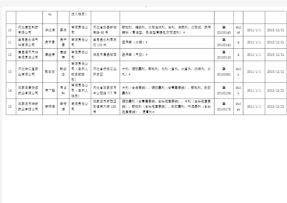 2014版河北省药品生产企业名录330家