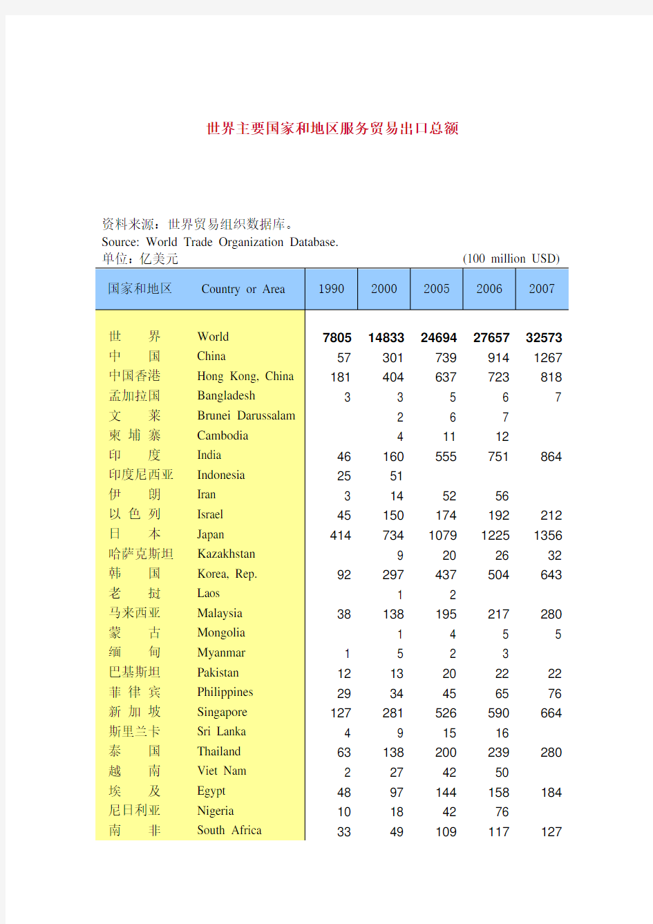 世界主要国家和地区服务贸易进,出口总额