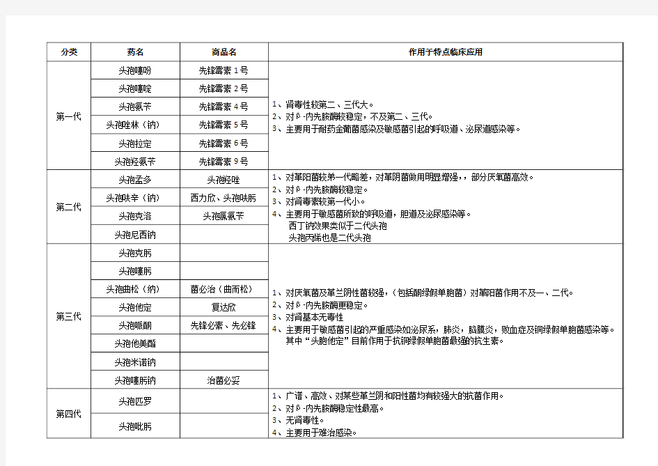 头孢类抗生素分类