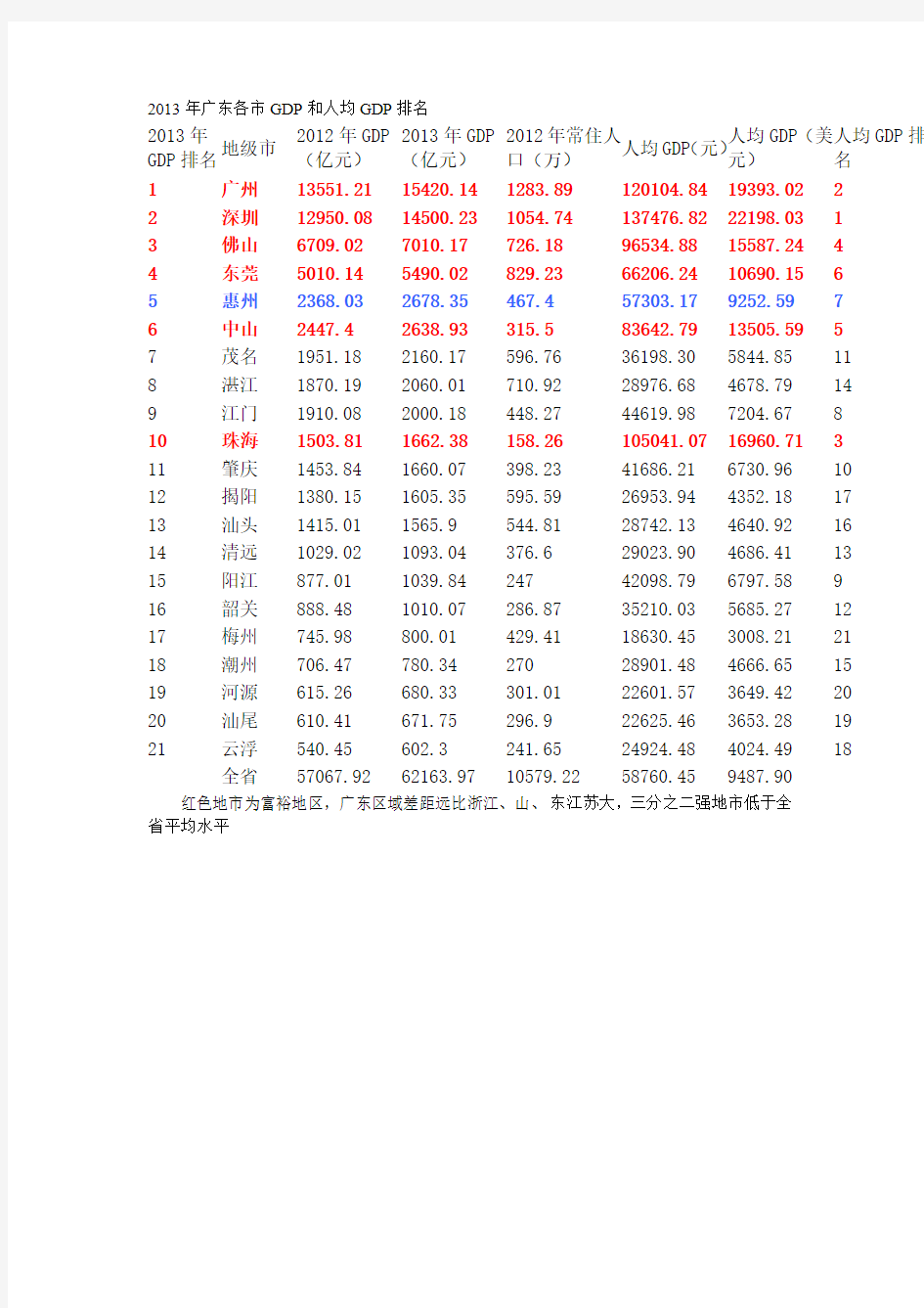 2013年广东GDP 排名