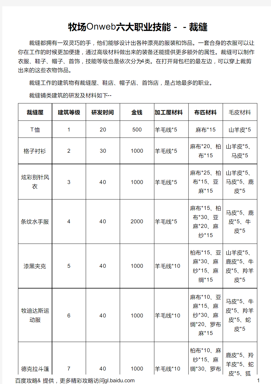 牧场Onweb六大职业技能--裁缝