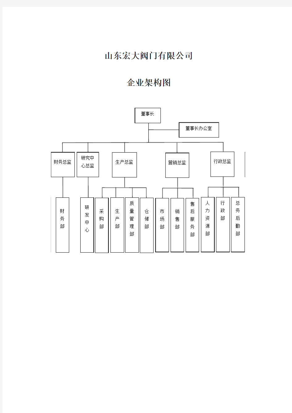 各类型企业组织结构图模板