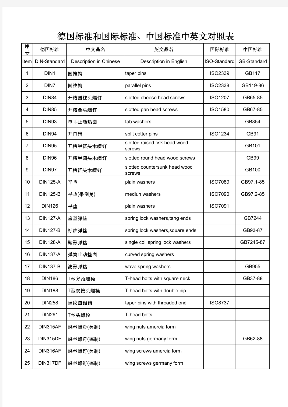 紧固件各国标准对照