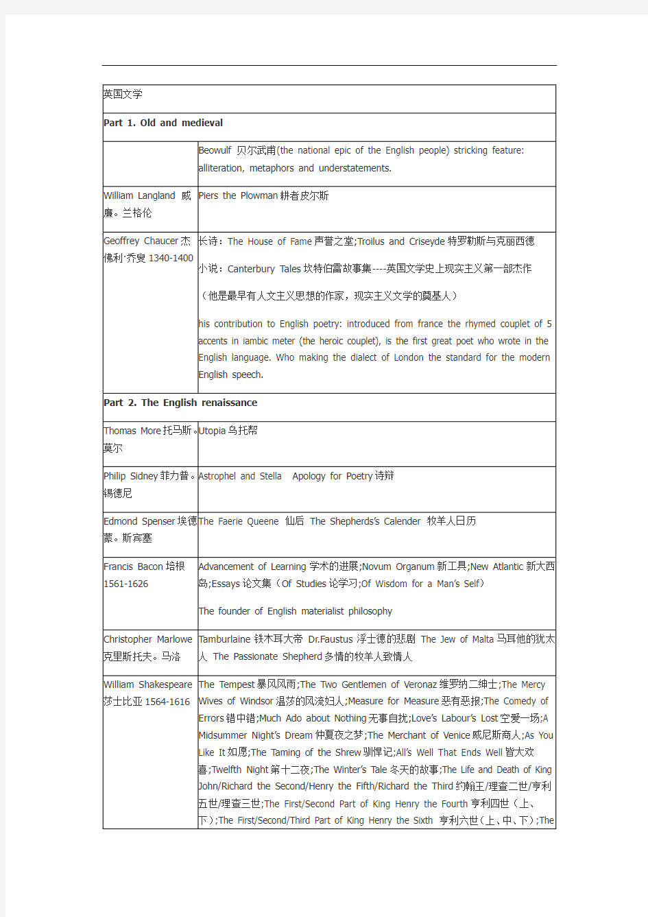 英国文学(刘炳善版)作家作品一览表