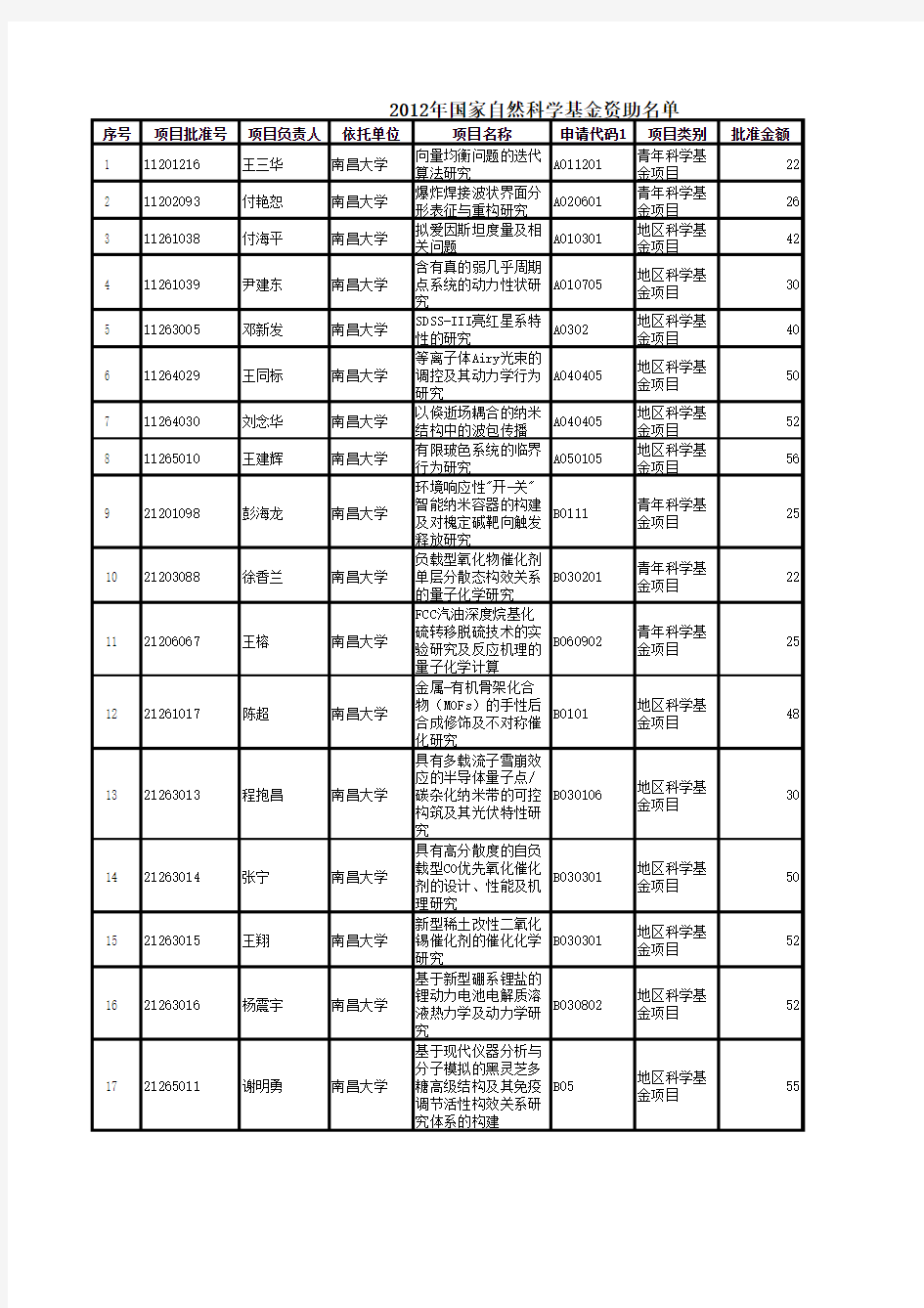 2012南昌大学国家自然科学基金资助名单