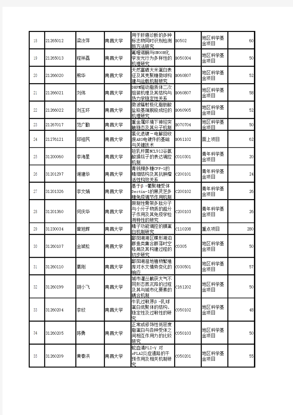 2012南昌大学国家自然科学基金资助名单