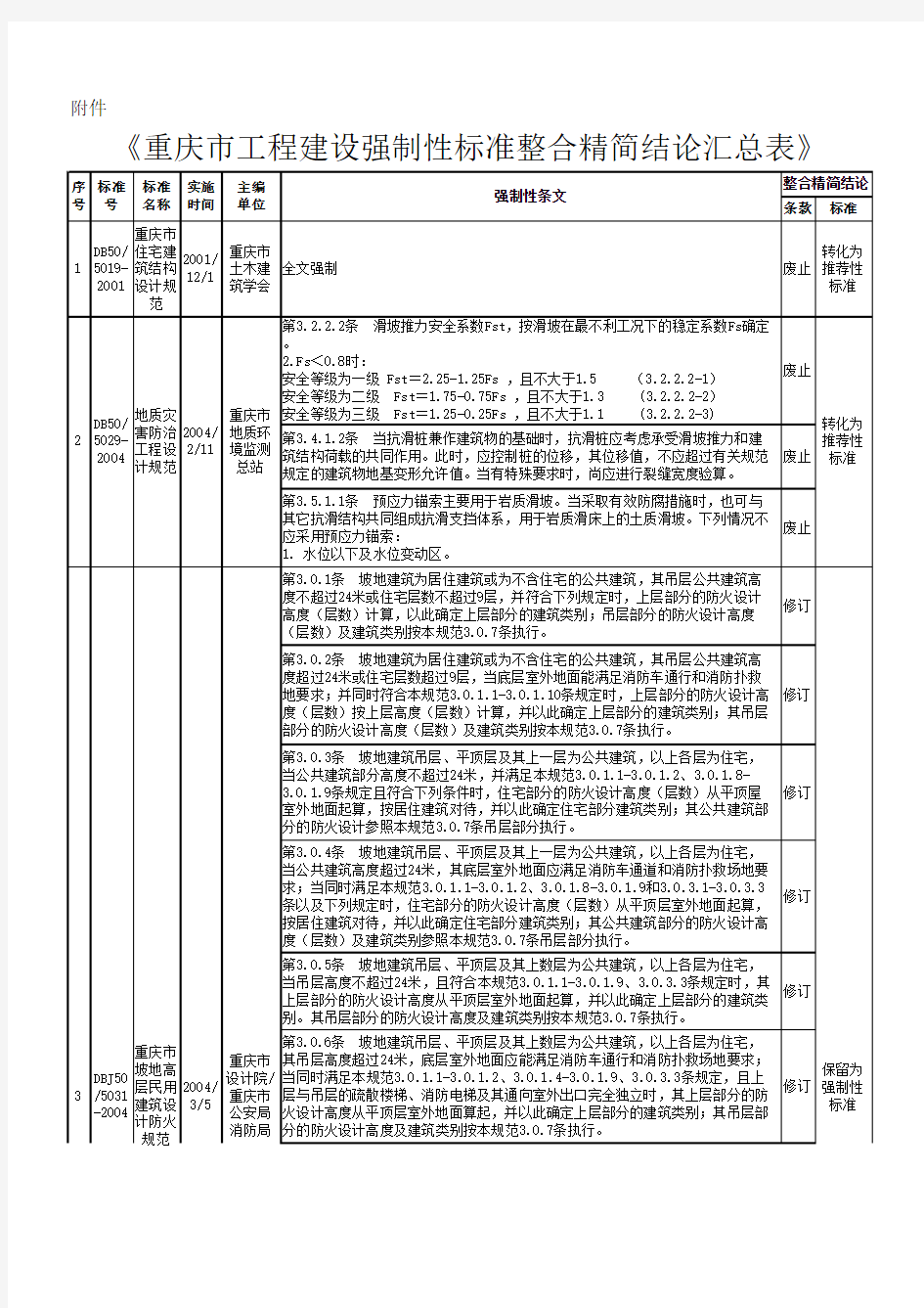 《重庆市工程建设强制性标准整合精简评估汇总表》161124(终)