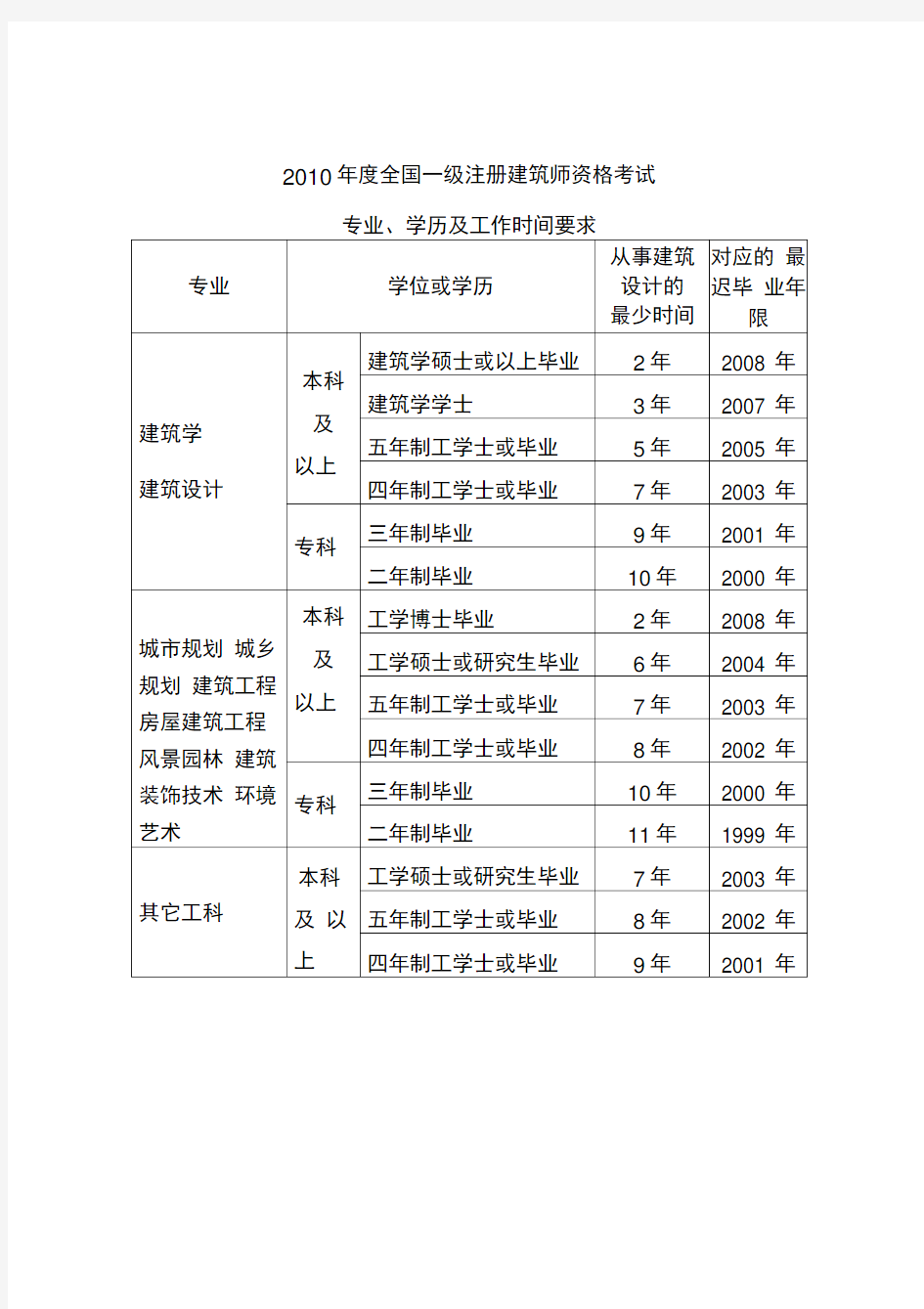 一级注册建筑师要求