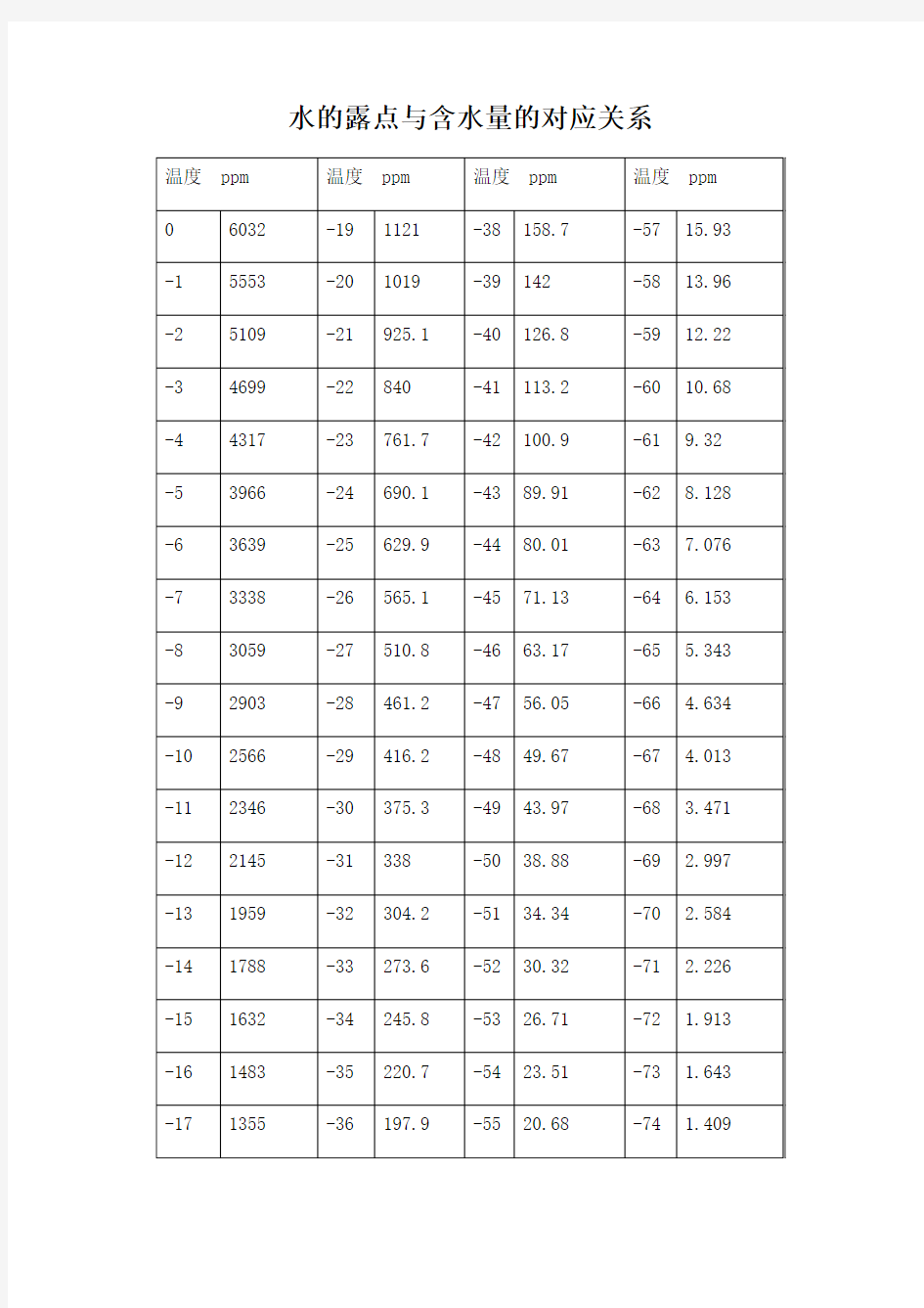 露点与含水量对照表