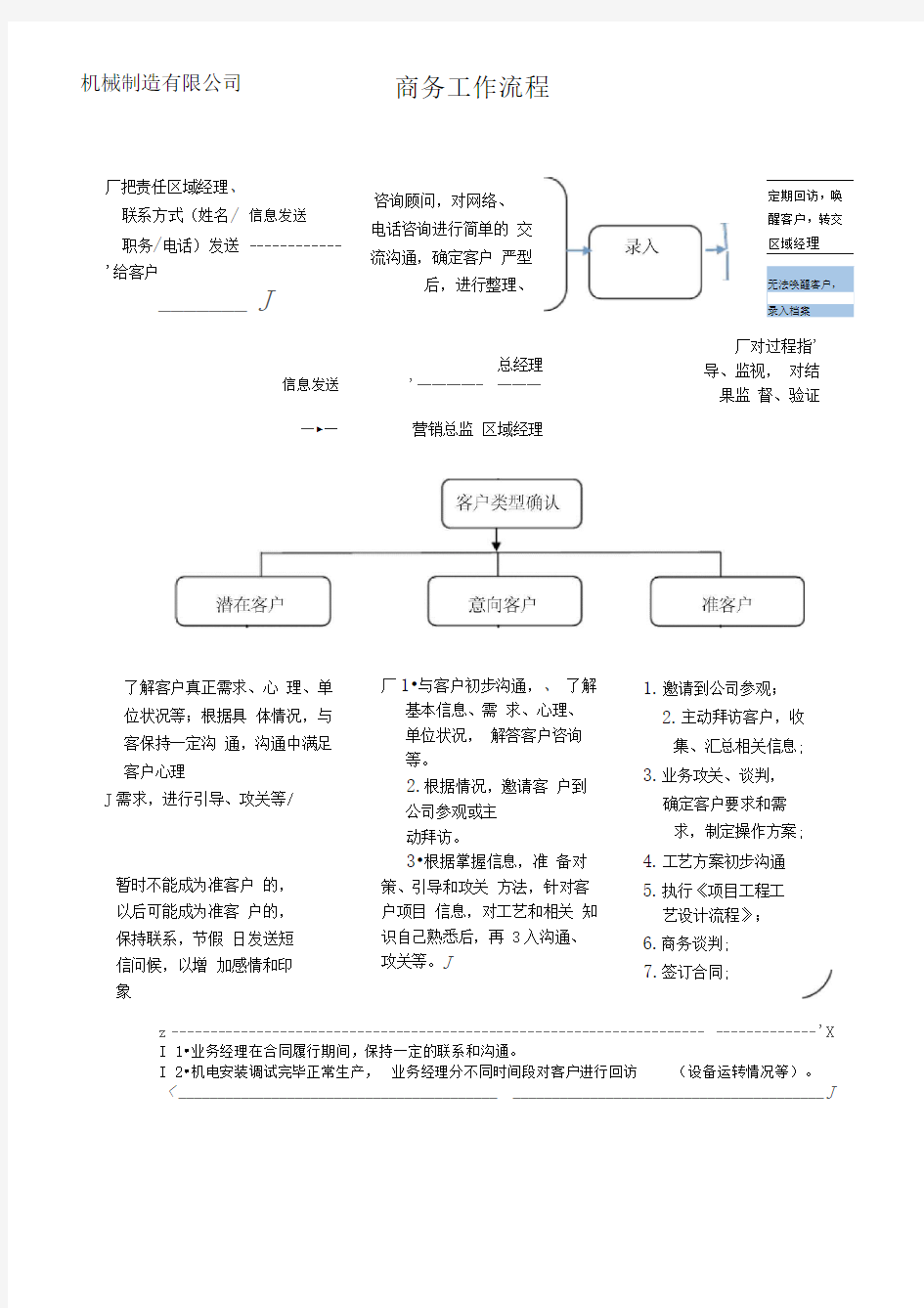 粮食加工机械制造有限公司商务工作流程