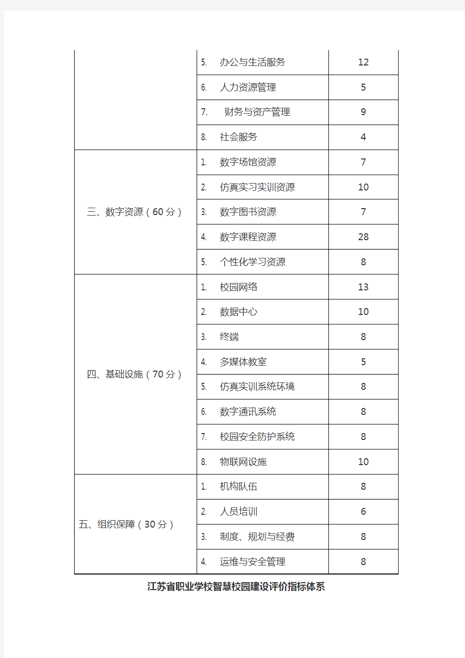 江苏省职业学校智慧校园-建设评价指标体系