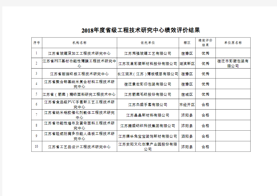 2018级工程技术研究中心绩效评价结果