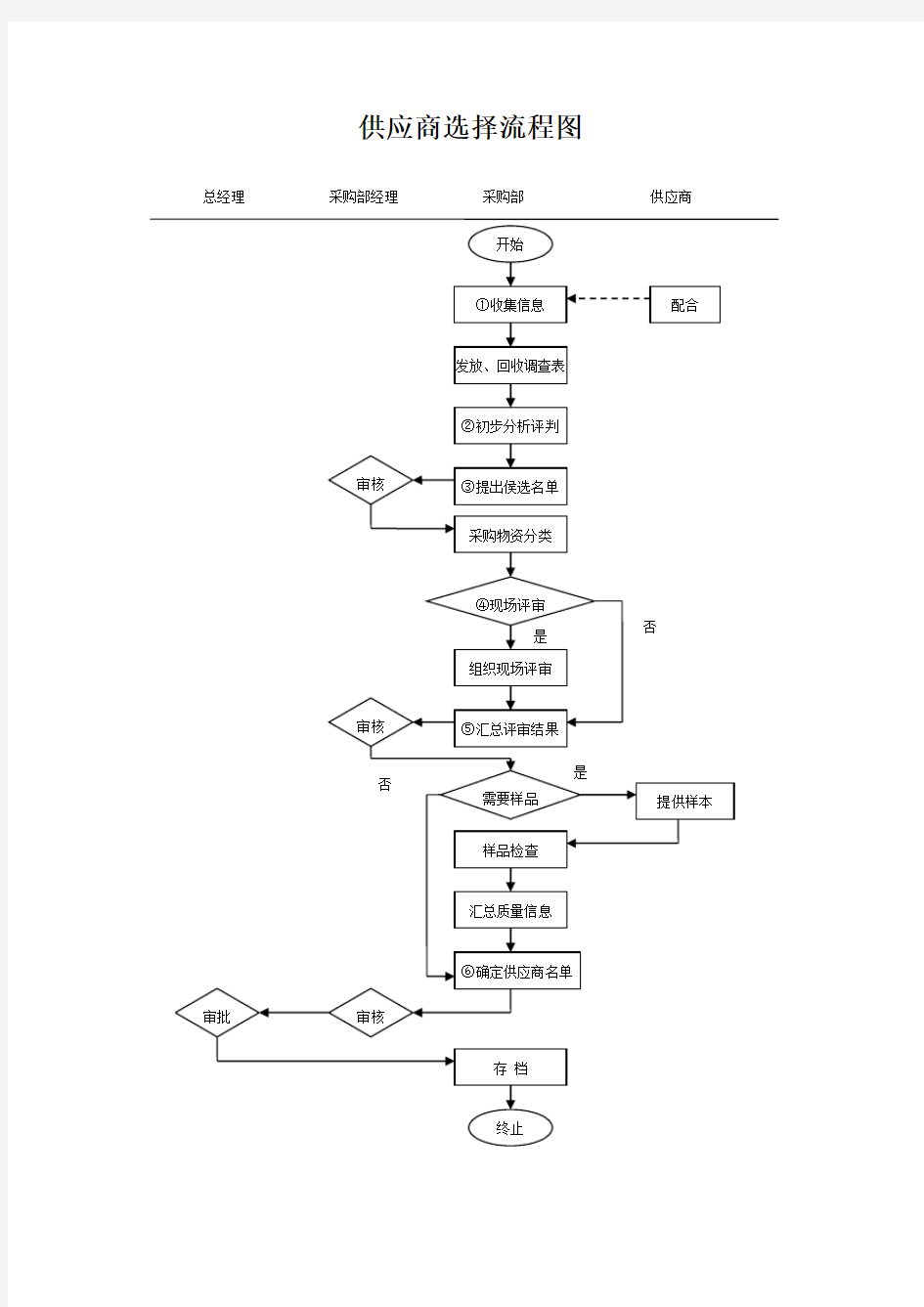 供应商选择流程图