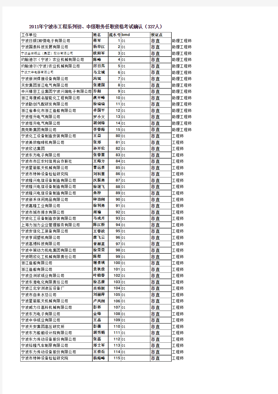 2011年宁波市工程系列专业水平考试合格名单