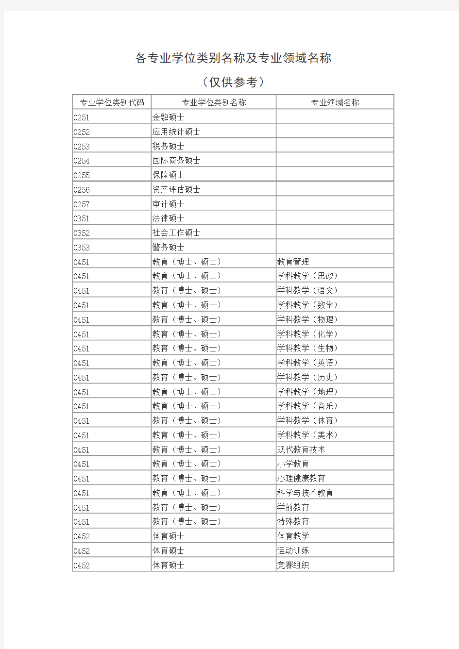 各专业学位类别名称及专业领域名称