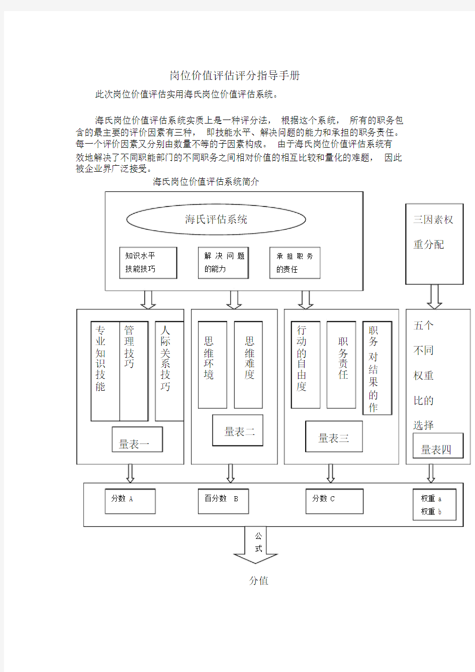 海氏岗位价值评估评分指导手册完整版.docx