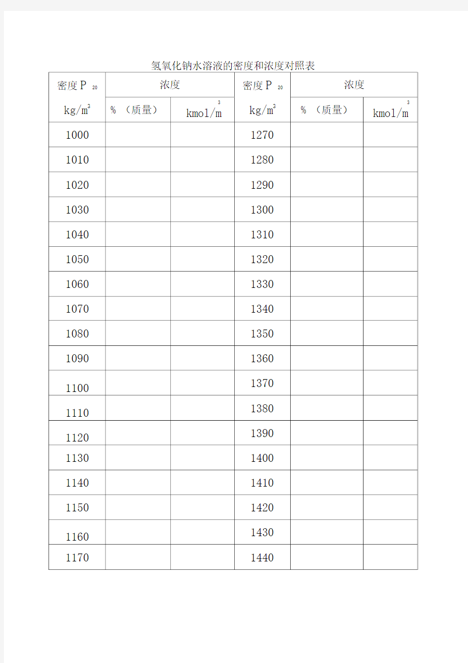 氢氧化钠水溶液的密度和浓度对照表