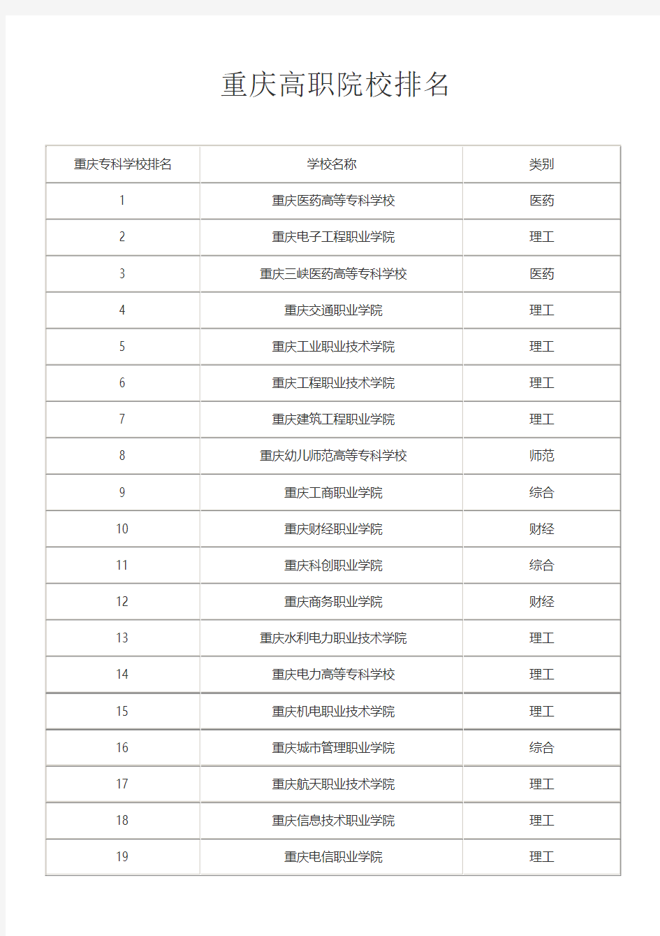 重庆专科学校排名