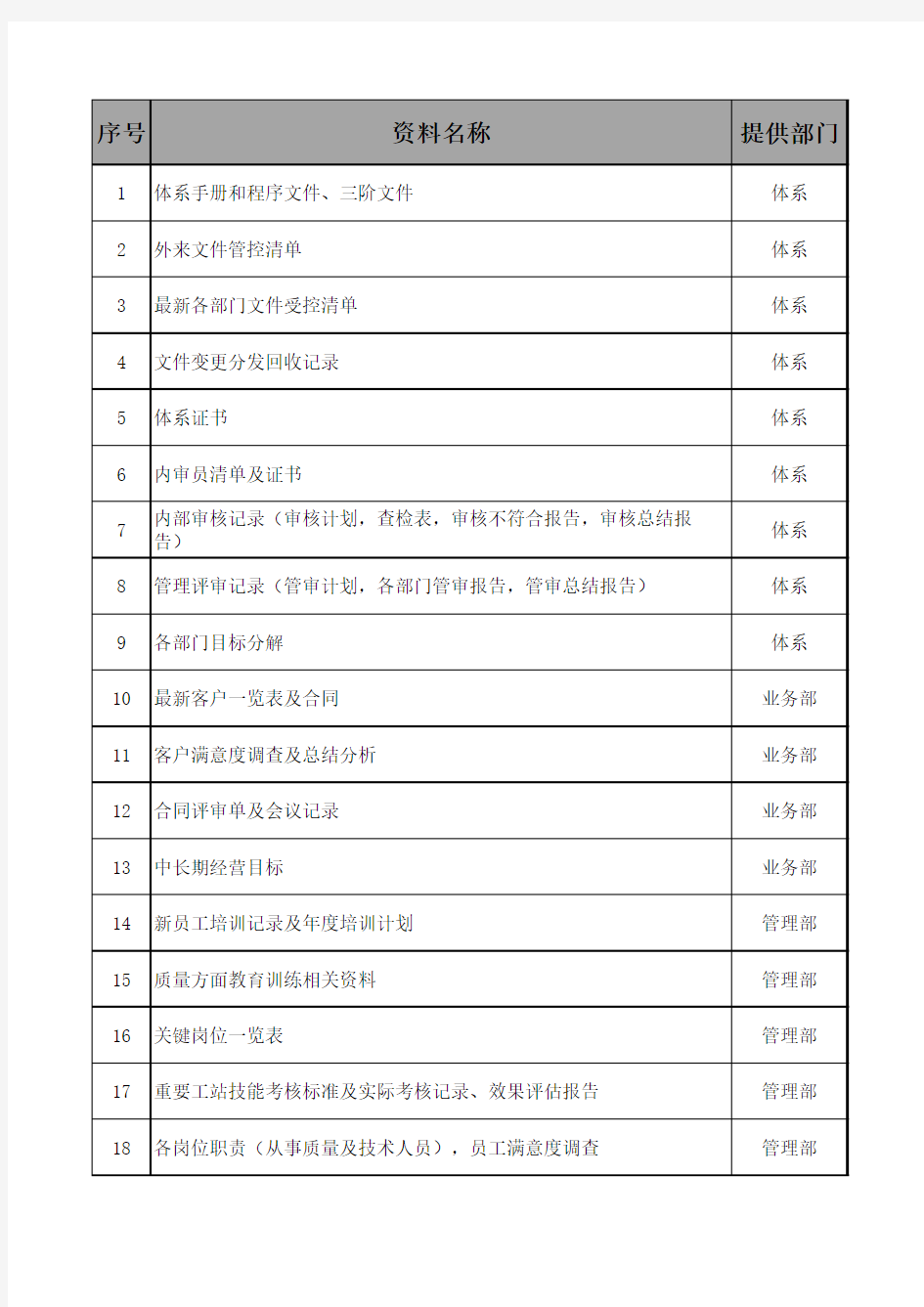 各部门审核需准备资料清单