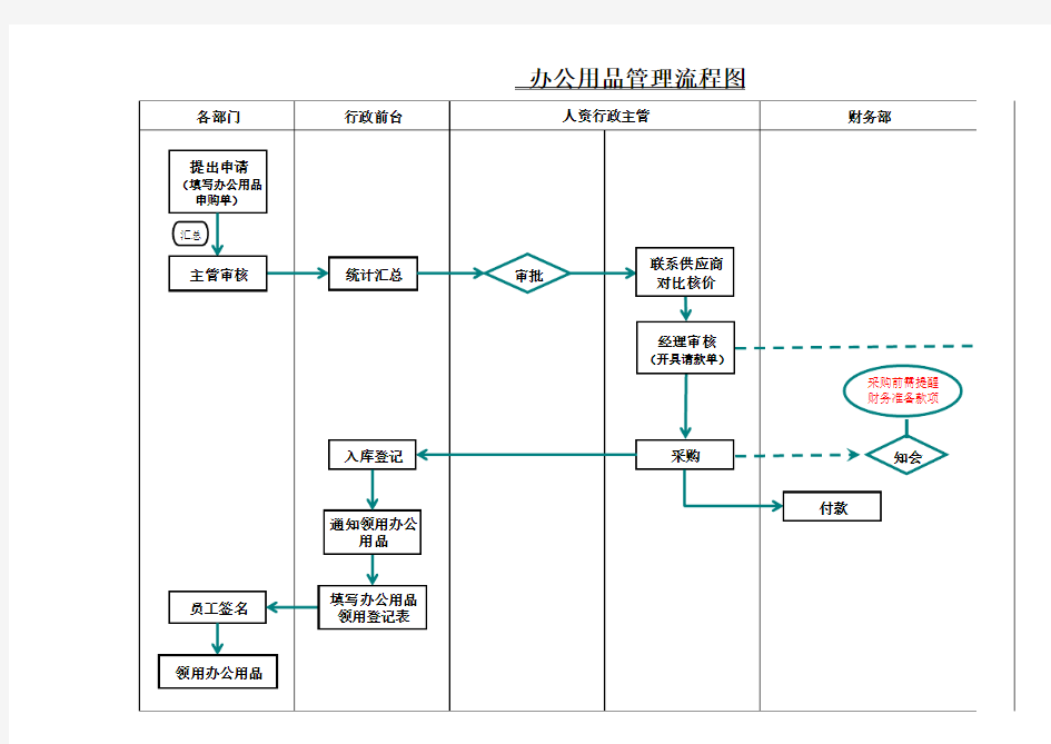 办公用品采购管理流程图