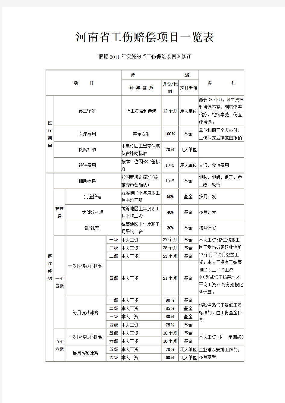 河南省工伤赔偿项目一览表