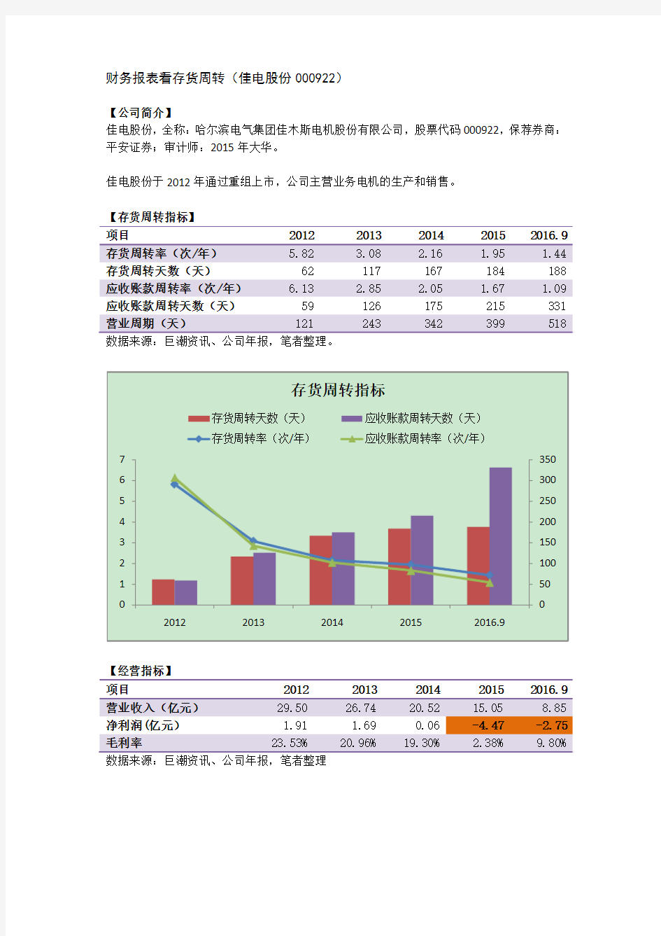 财务报表看存货周转(佳电股份000922)