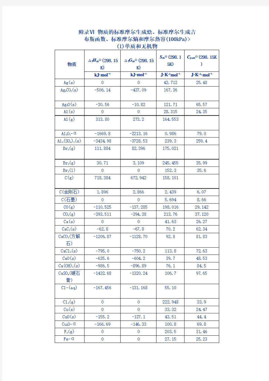 附录Ⅵ 物质的标准摩尔生成焓、标准摩尔生成吉