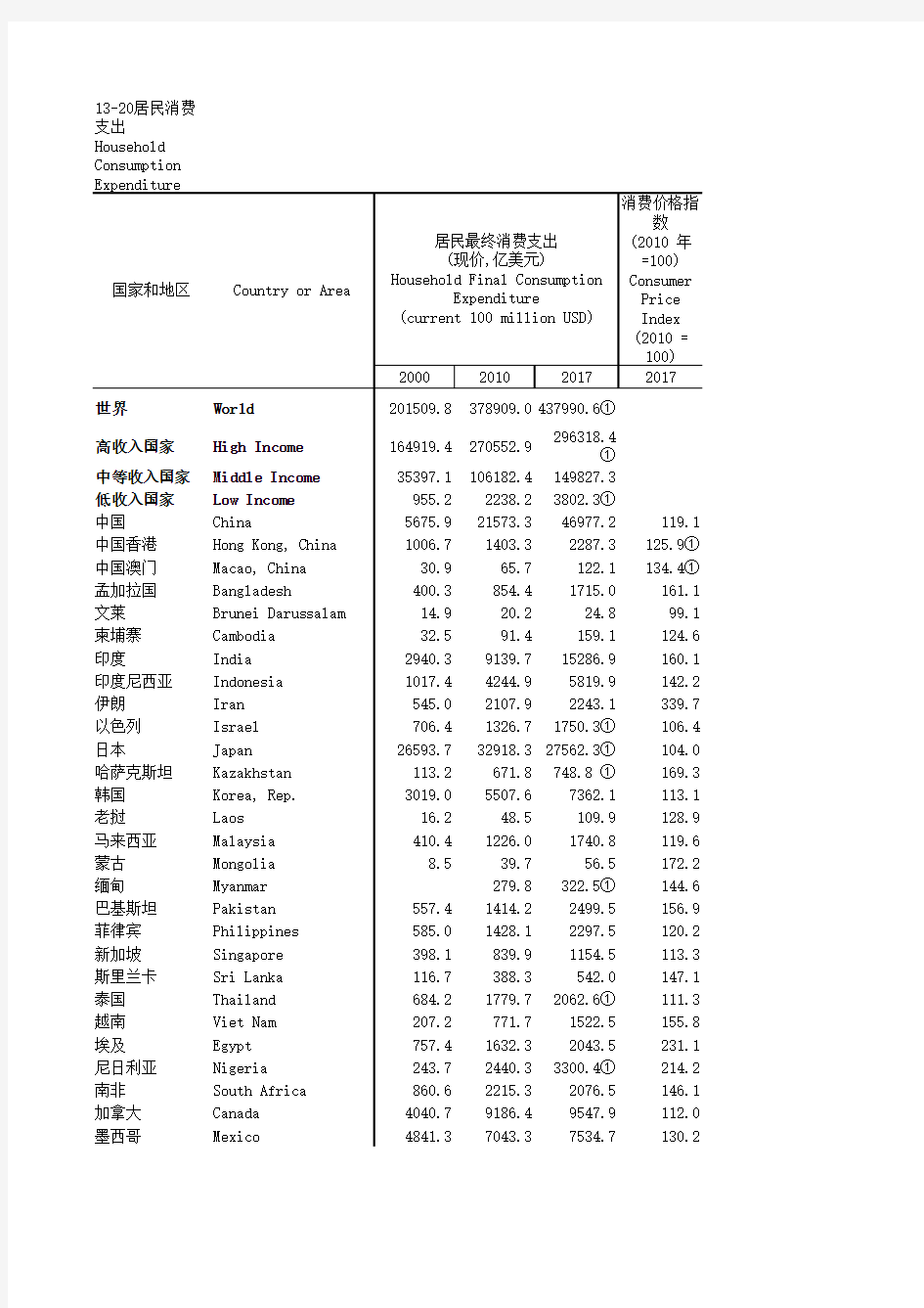 中国社会统计年鉴2018指标数据：13_20_居民消费支出