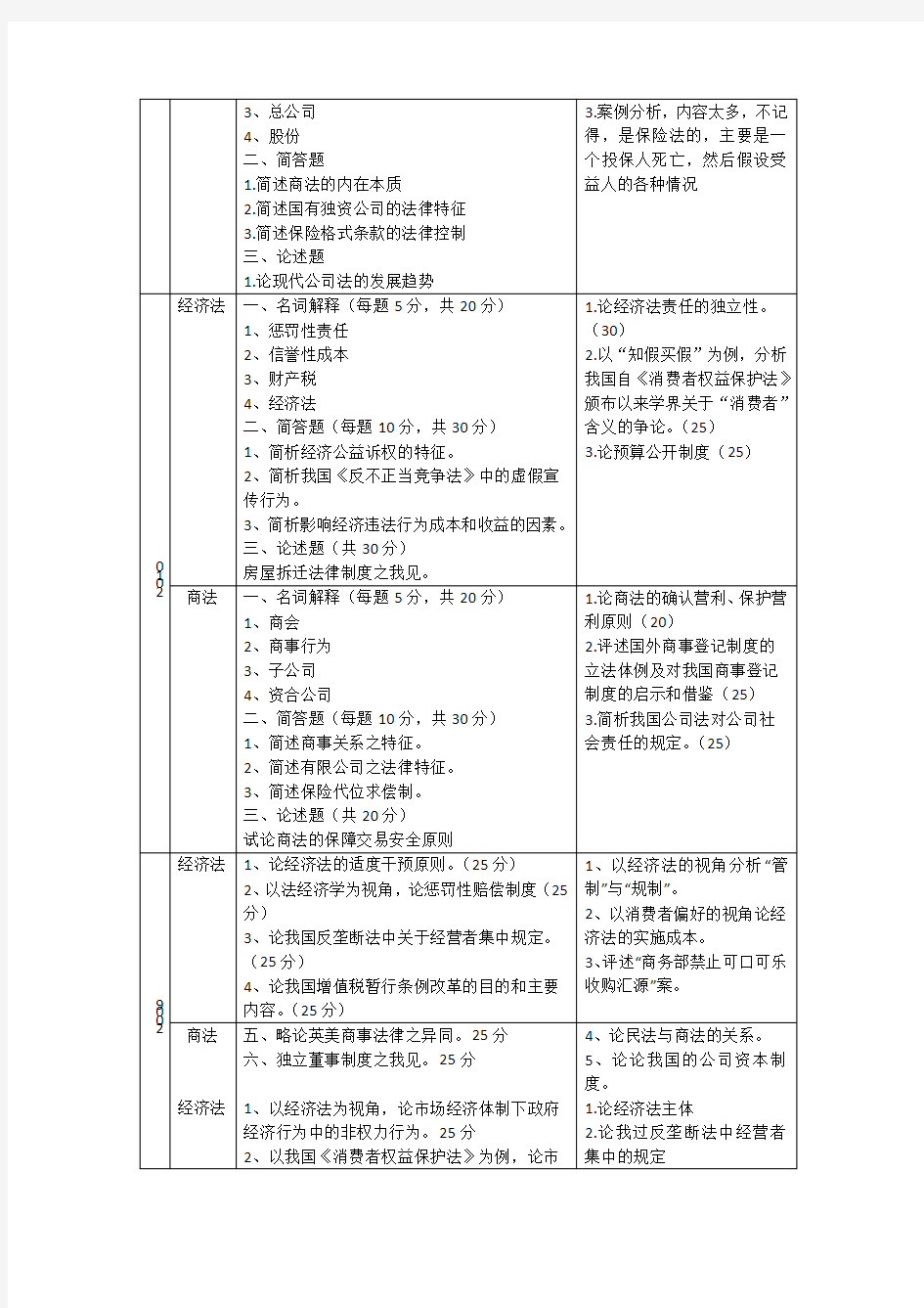 中南财经政法大学 考研 经济法 历年真题(初试、复试)