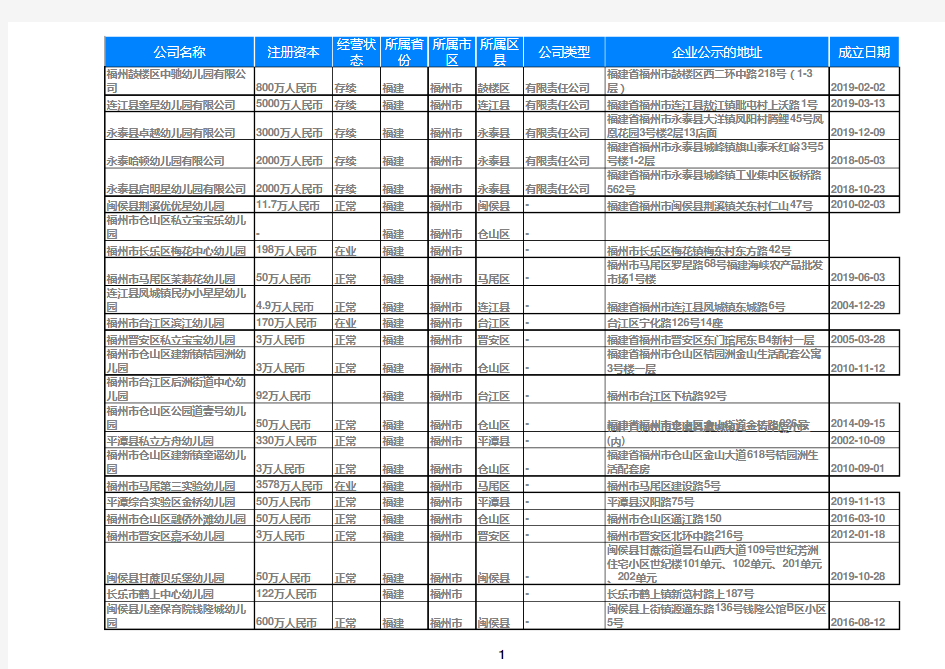 2020福建省福州幼儿园名录黄页大全1383家