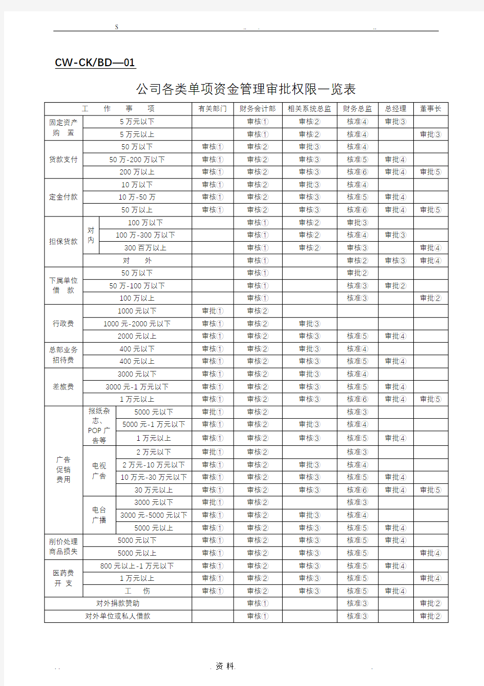 财务表格表单大全