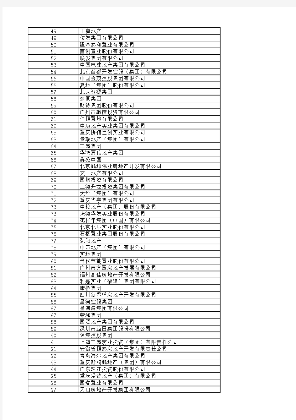 2018中国房地产500强企业