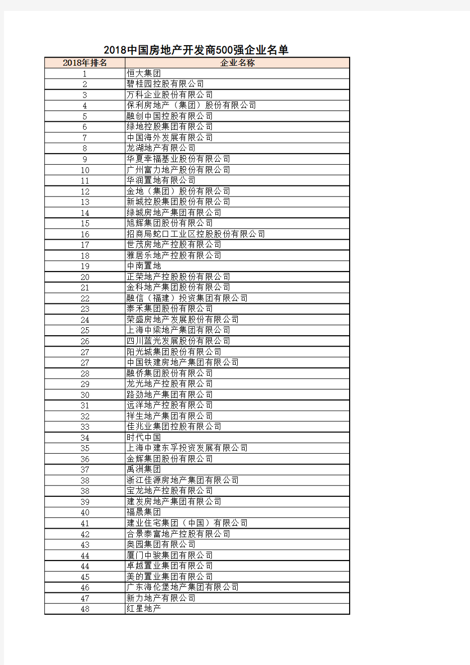 2018中国房地产500强企业