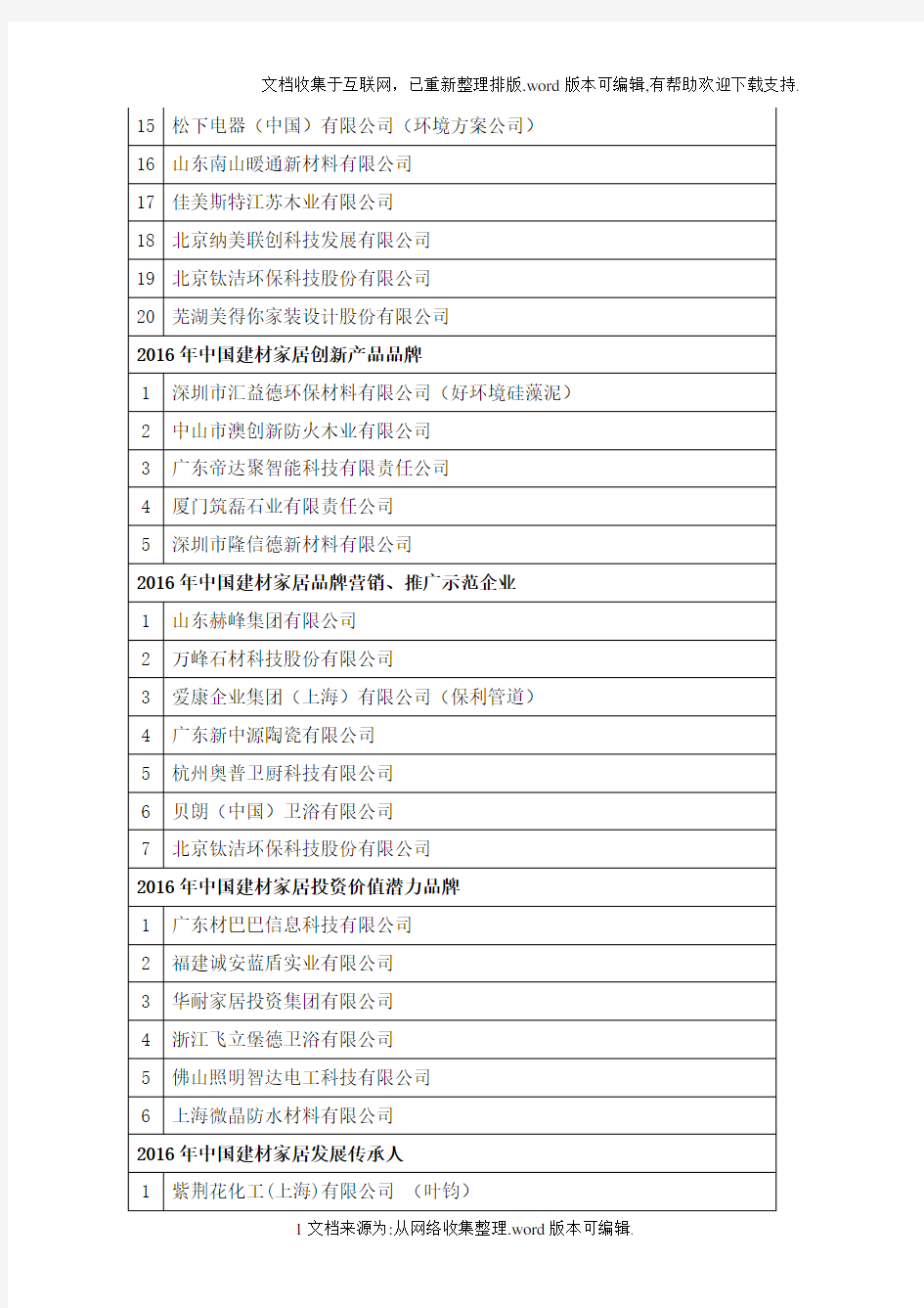 2020中国建材家居品牌企业分榜单