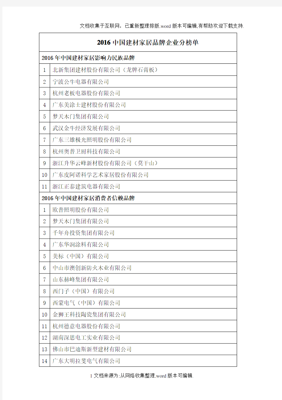2020中国建材家居品牌企业分榜单