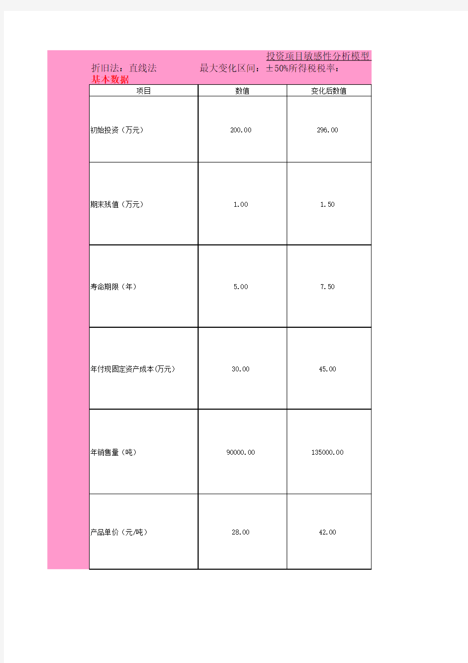 投资项目敏感性分析模型模板