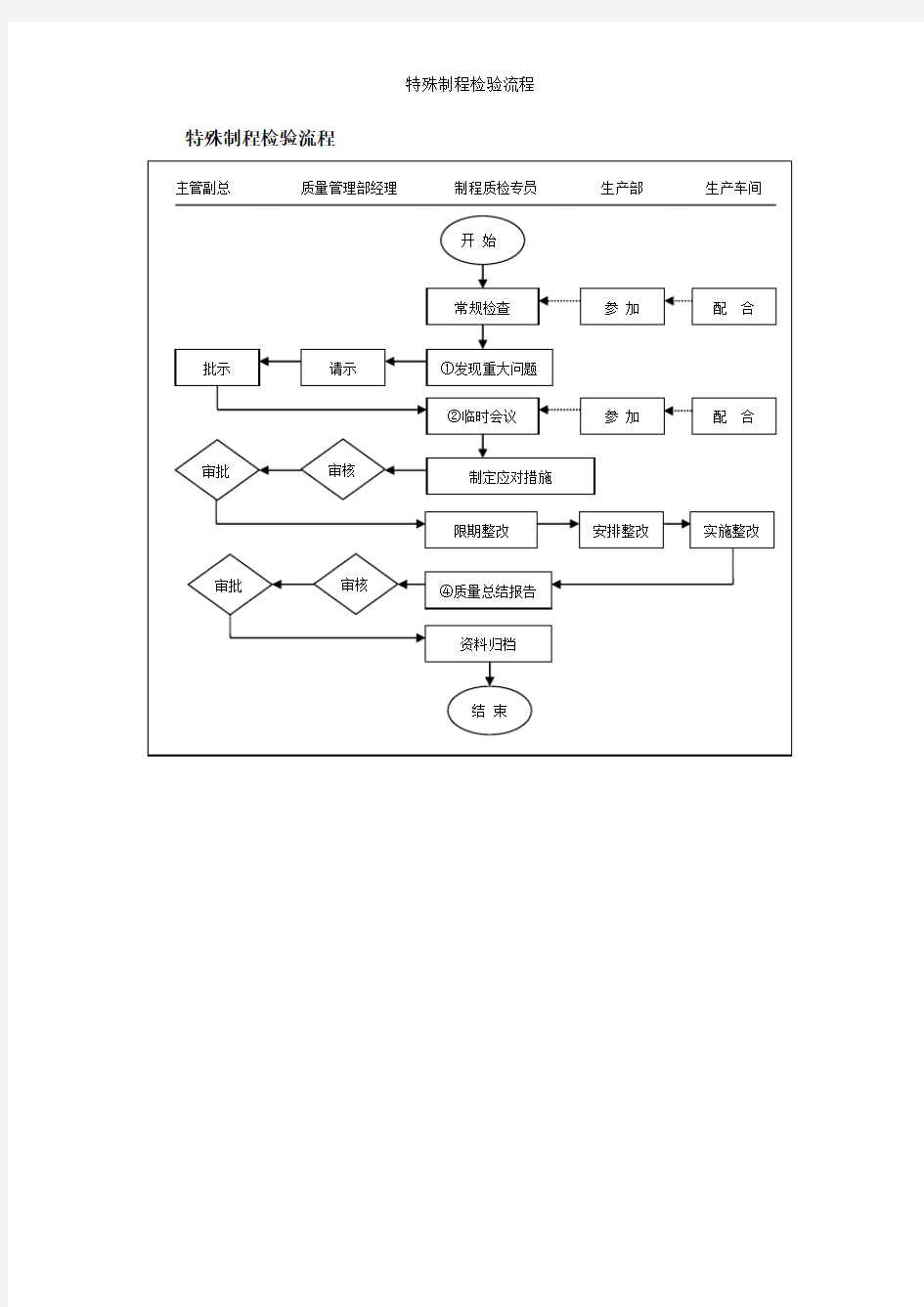 特殊制程检验流程