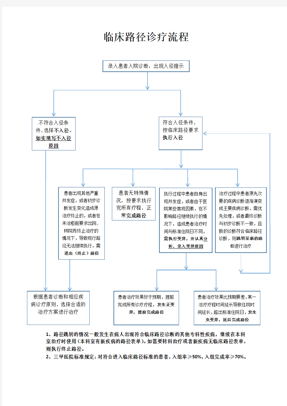 临床路径流程图