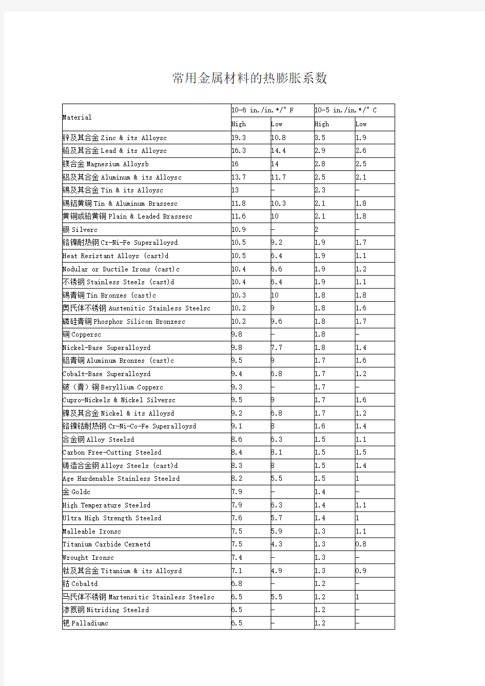 常用金属材料的热膨胀系数.(DOC)