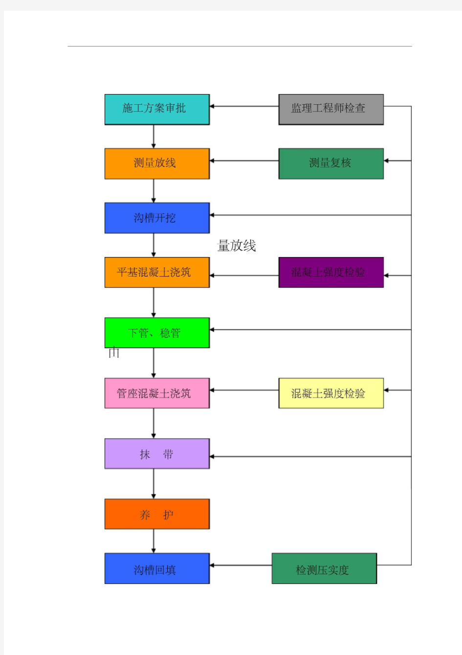 排水管道施工工艺流程图