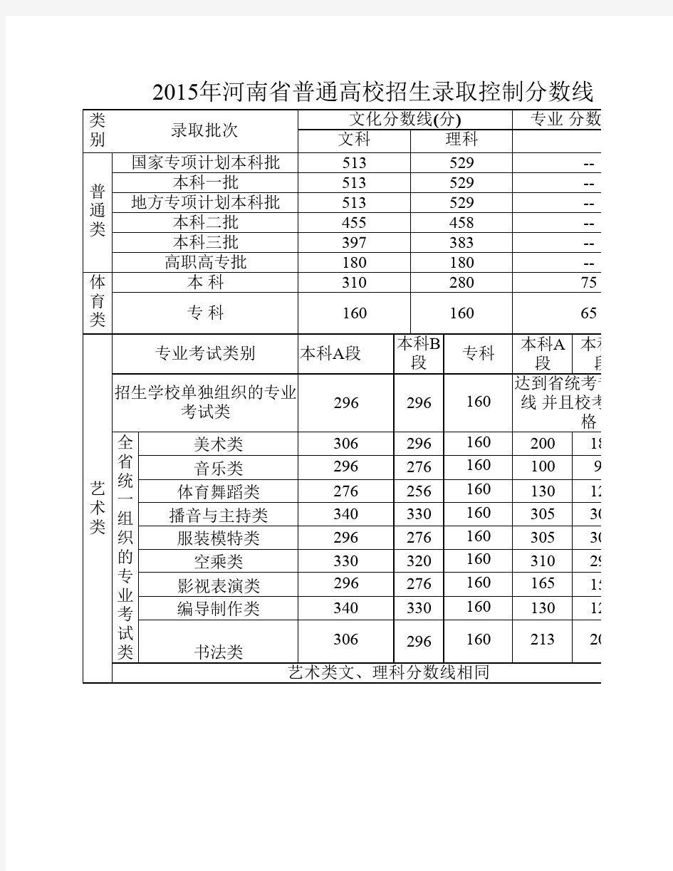 2015年河南省普通高校招生录取控制分数线