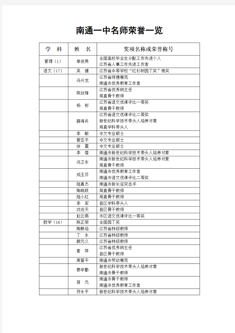 南通一中名师荣誉一览