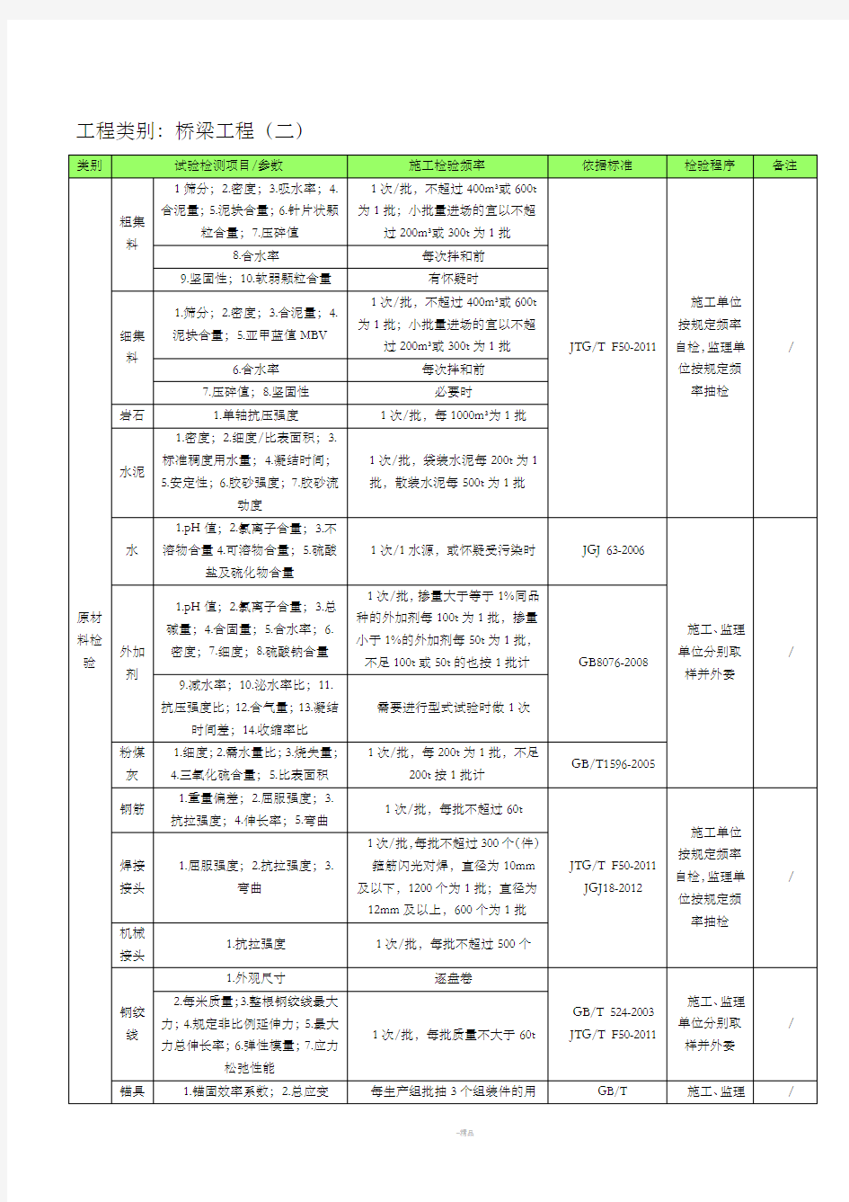 试验检测项目一览表