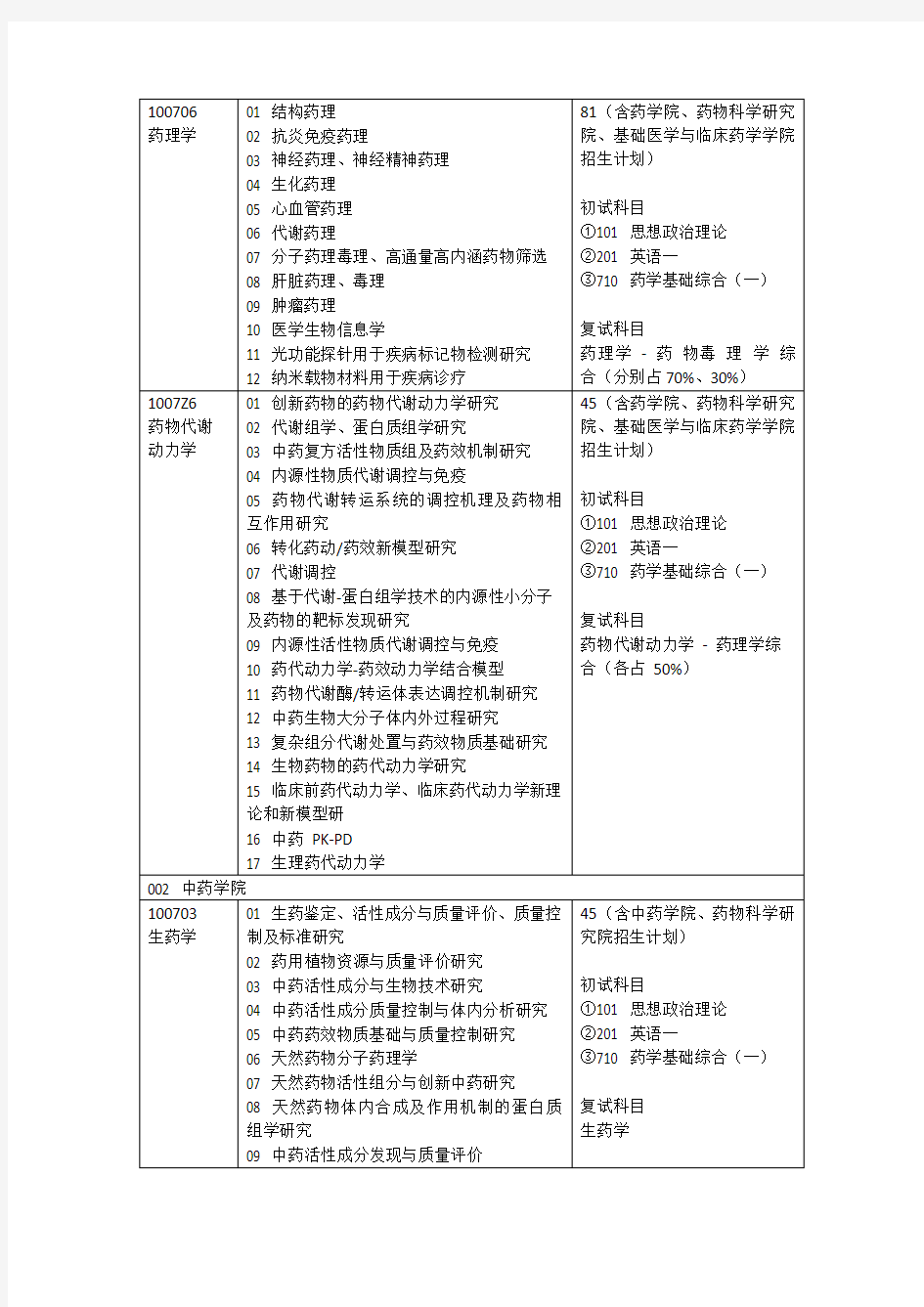中国药科大学710 药学基础综合(一)专业分析--适用专业