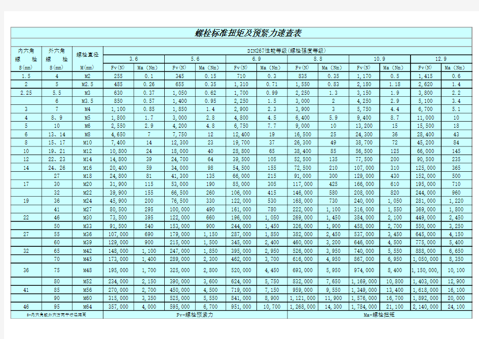 螺栓标准扭矩及预紧力速查表