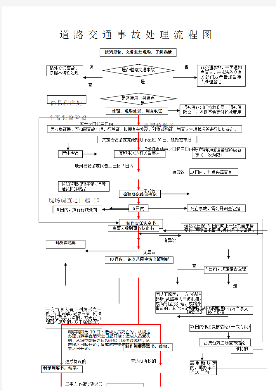 道路交通事故处理流程图