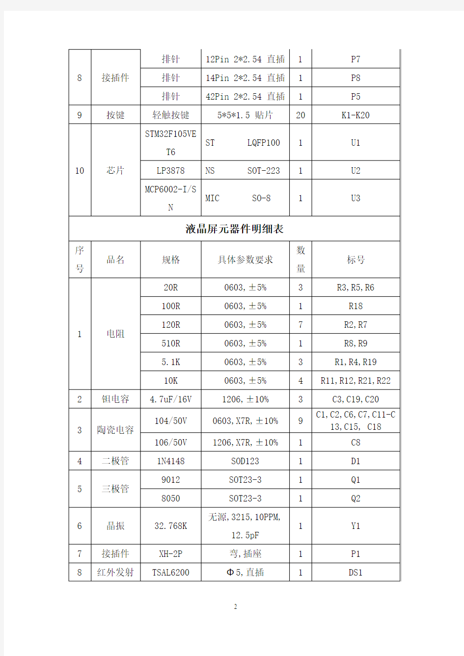 yhc-w元器件明细表(YHC3.7矿用本安型数据采集仪)