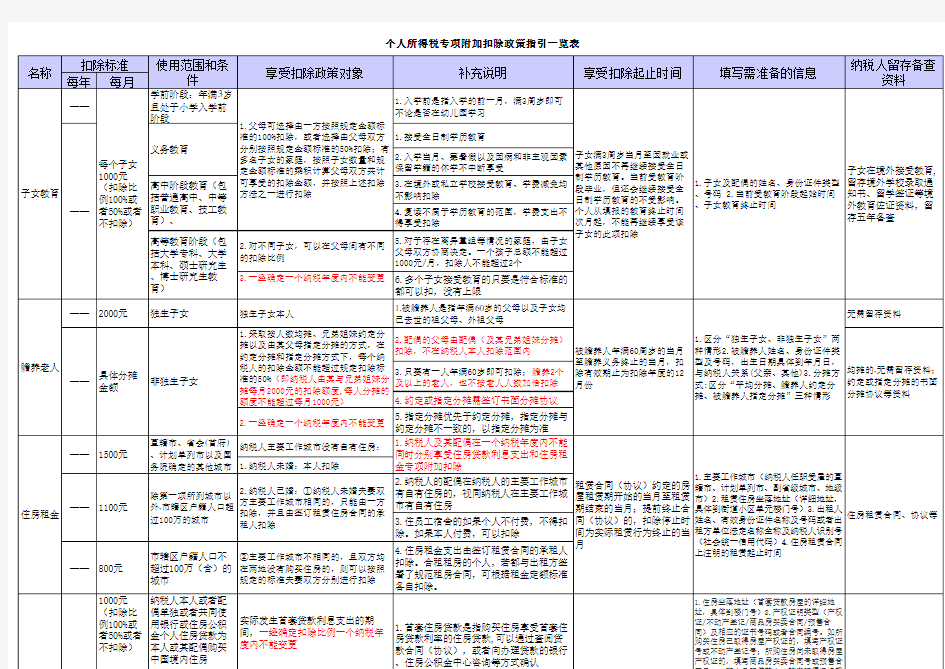 个税专项附加扣除政策一览表(适合打印)