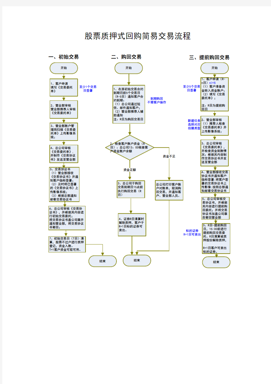 证券公司股票质押回购证券交易业务简易流程(交易)