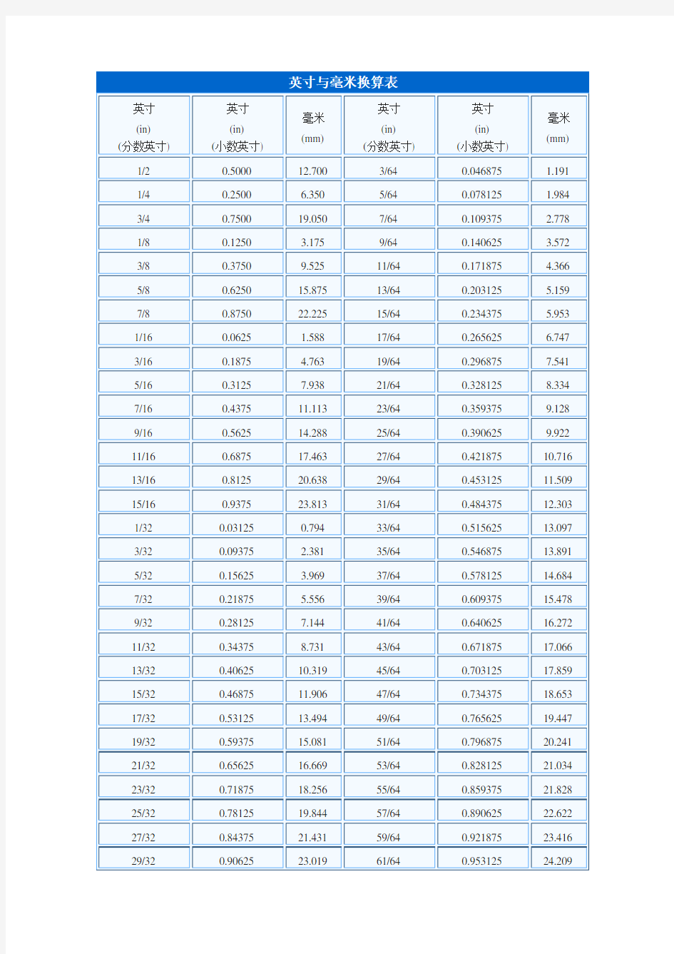 英寸与毫米换算表